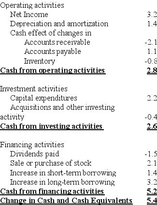 <strong>Use the table for the question(s)below. AOS Industries Statement of Cash Flows for 2015 Consider the above statement of cash flows.If all amounts shown above are in millions of dollars,what was AOS Industries' change in retained earnings for 2015?</strong> A)$1.3 million B)$1.7 million C)$2.1 million D)$5.4 million E)$3.2 million