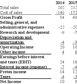 <strong>Use the table for the question(s)below. Income Statement for Xenon Manufacturing: Consider the above Income Statement for Xenon Manufacturing.All values are in millions of dollars.Calculate the operating margin for 2014 and 2015.What does the change in the operating margin between these two years imply about the company?</strong> A)The efficiency of Xenon Manufacturing has significantly risen between 2014 and 2015. B)The ability of Xenon Manufacturing to sell its goods and services for more than the costs of producing them rose between 2014 and 2015. C)The efficiency of Xenon Manufacturing has significantly fallen between 2014 and 2015. D)The leverage of Xenon Manufacturing fell slightly between 2014 and 2015. E)The revenues available to equity holders fell slightly between 2014 and 2015.
