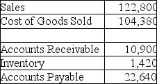 <strong>  Cromwell Incorporated has the information shown above on its annual Income Statement and Balance Sheet (all numbers shown are in thousands).What is Cromwell's cash conversion cycle?</strong> A)-41.8 days B)-36.1 days C)24.3 days D)111.6 days E)131.3 days <div style=padding-top: 35px> 