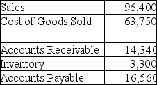 <strong>  Lionheart Inc.has the information shown above on its annual Income Statement and Balance Sheet (all numbers shown are in thousands).What is Lionheart's cash conversion cycle?</strong> A)8.3 days B)24.4 days C)-28.0 days D)-7.7 days E)20.1 days <div style=padding-top: 35px> 