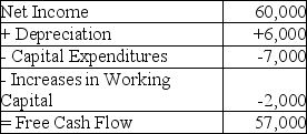 <strong>  Vega Music's projected net income and free cash flows are given above in thousands of dollars.Vega expects their net income and increases in net working capital to increase by 5% per year.If Vega were able to reduce its annual increase in working capital by 10% without affecting any other part of the business adversely,what would be the effect of this reduction on Vega's value,given a cost of capital of 13%?</strong> A)an increase of $500,000 B)an increase of $1,370,000 C)an increase of $2,500,000 D)an increase of $3,800,000 E)an increase of $350,000 <div style=padding-top: 35px> 