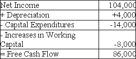 <strong>  Monroe Electronics' projected net income and free cash flows are given above in thousands of dollars.Monroe expects their net income and increases in net working capital to increase by 6% per year.If Monroe were able to reduce its annual increase in working capital by 15% without affecting any other part of the business adversely,what would be the effect of this reduction on Monroe's value,given a cost of capital of 11%?</strong> A)an increase of $3000 B)an increase of $8000 C)an increase of $12,000 D)an increase of $24,000 E)an increase of $258,000 <div style=padding-top: 35px> 