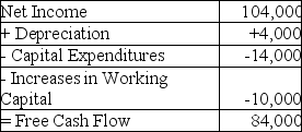 <strong>  Monroe Electronics' projected net income and free cash flows are given above in thousands of dollars.Monroe expects their net income and increases in net working capital to increase by 4% per year.and has a cost of capital of 8%.Monroe wishes to achieve a 5% increase in firm value.If the rest of the business remains unchanged,what reduction in working capital increases would Monroe require in order to achieve this goal?</strong> A)$2,000 B)$4,200 C)$5,800 D)$10,000 E)$8,000 <div style=padding-top: 35px> 