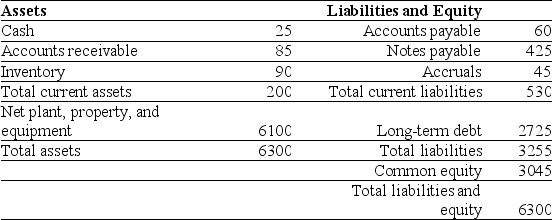 <strong>Use the table for the question(s)below. Luther Industries had sales of $980 million and a cost of goods sold of $560 million in 2006. A simplified balance sheet for the firm appears below:     Luther's Accounts Receivable days is closest to:</strong> A)42 days B)39 days C)32 days D)59 days E)47 days <div style=padding-top: 35px> 