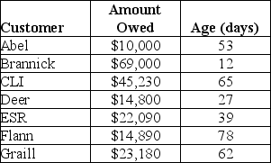 <strong>  A firm has the accounts on its books shown above.What percentage of debt has been outstanding for over 60 days?</strong> A)28% B)30% C)34% D)42% E)54% <div style=padding-top: 35px> 