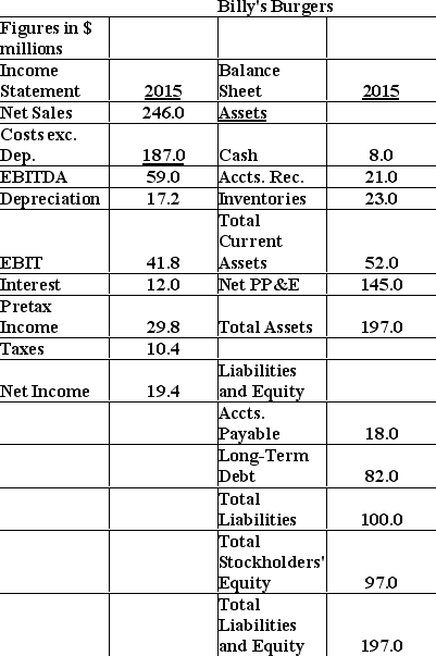 <strong>Use the information about Billy's Burgers to answer the following question(s):   Using the percent of sales method,and assuming 20% growth in sales,estimate Billy's Burgers' depreciation for 2016.</strong> A)$17.2 million B)$50.8 million C)$12.0 million D)$20.6 million E)$14.3 million <div style=padding-top: 35px> 