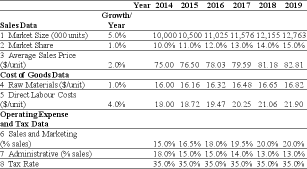 <strong>Use the table for the question(s)below. Ideko Sales and Operating Cost Assumptions   Based upon Ideko's sales and operating cost assumptions,what production capacity will Ideko require in 2016?</strong> A)1505 units B)1323 units C)1914 units D)1115 units E)1702 units <div style=padding-top: 35px> 