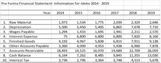 Use the table for the question(s)below.   The amount of net working capital for Ideko in 2016 is closest to:<div style=padding-top: 35px> 