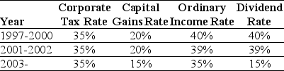 <strong>Use the information for the question(s)below. Consider the following tax rates: In 2006,Luther Incorporated paid a special dividend of $5 per share for the 1 million shares outstanding.If Luther has instead retained that cash permanently and invested it into Treasury bills earning 6%,then the present value (PV)of the additional taxes paid by Luther would be closest to:</strong> A)$.35 million B)$2.90 million C)$1.75 million D)$5.85 million E)$3.25 million