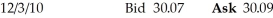 <strong>Use the table for the questions below Consider the following information on options from the CBOE for Rackspace. Assume you want to buy five call option contracts with an exercise price closest to being at-the-money and that expires December 2010.The current price that you would have to pay for such a contract is:</strong> A)$550 B)$110 C)$475 D)$300 E)$525