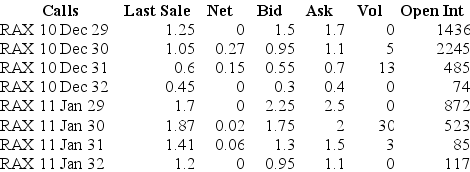 <strong>Use the table for the questions below Consider the following information on options from the CBOE for Rackspace. Assume you want to buy five call option contracts with an exercise price closest to being at-the-money and that expires December 2010.The current price that you would have to pay for such a contract is:</strong> A)$550 B)$110 C)$475 D)$300 E)$525