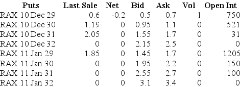 <strong>Use the table for the questions below Consider the following information on options from the CBOE for Rackspace. Assume you want to buy five call option contracts with an exercise price closest to being at-the-money and that expires December 2010.The current price that you would have to pay for such a contract is:</strong> A)$550 B)$110 C)$475 D)$300 E)$525
