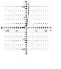 <strong>The graph of an exponential function is given. Select the function for the graph from the functions listed. </strong> A) f ( x ) = 5 ^ { x } - 1 B) f ( x ) = 5 ^ { x - 1 } C) f ( x ) = 5 ^ { x } D) f ( x ) = 5 ^ { x } + 1