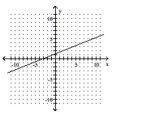 Express the interval in set builder notation and graph the interval on a number line. -  