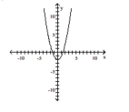 <strong>Express the interval in set builder notation and graph the interval on a number line. </strong> A) domain: [ - 2 , \infty ) range: ( \infty , \infty ) B) domain: ( \infty , \infty ) range: ( - 2 , \infty ) C) domain: ( \infty , \infty ) range: [ - 2 , \infty ) D) domain: ( - 2 , \infty ) range: ( \infty , \infty )