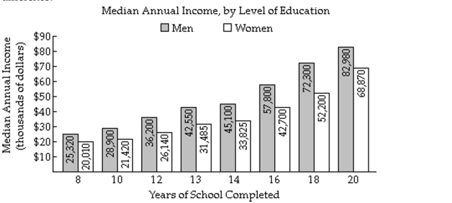<strong>Perform the indicated operations. The bar graph shows the median annual income for residents of a selected region of the United States, by level of education. The given polynomial models describe the median annual income for men, M, and for women, W, who have Completed x years of education. \begin{array} { l } M = - 23 x ^ { 3 } + 1170 x ^ { 2 } - 13,808 x + 72,566 \\ W = 8 x ^ { 3 } - 56 x ^ { 2 } + 511 x + 14,763 \end{array} Find a mathematical model for M - W and use it to calculate the difference in the median annual income between Men and women with 10 years of education. Does the model underestimate or overestimate the actual Difference? </strong> A) $16,433; overestimates B) $4987; underestimates C) $6213; underestimates D) $9653; overestimates