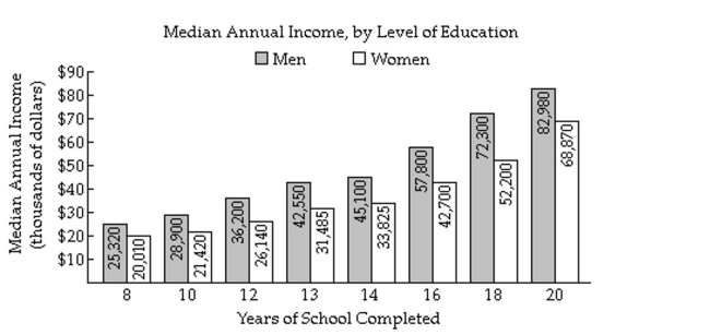 <strong>Perform the indicated operations. The bar graph shows the median annual income for residents of a selected region of the United States, by level of education. The given polynomial models describe the median annual income for men, M, and for women, W, who have Completed x years of education. \begin{array} { l } M = - 23 x ^ { 3 } + 1170 x ^ { 2 } - 13,808 x + 72,566 \\ W = 8 x ^ { 3 } - 56 x ^ { 2 } + 511 x + 14,763 \end{array} Find a mathematical model for M - W and use it to calculate the difference in the median annual income between Men and women with 8 years of education. Does the model underestimate or overestimate the actual Difference? </strong> A) $4533; underestimates B) $1325; underestimates C) $14,019; overestimates D) $5843; overestimates