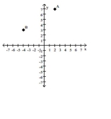 <strong>Give the ordered pairs that correspond to the points labeled in the figure. </strong> A) A = (7, 20), B = (3, -4) B) A = (2, 7), B = (3, -4) C) A = (2, 7), B = (-4, 3) D) A = (2, 3), B = (7, 3)