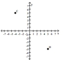 <strong>Give the ordered pairs that correspond to the points labeled in the figure. </strong> A) C = (-4, -5), D = (5, -5) B) C = (-4, 5), D = (5, -5) C) C = (5, 8), D = (-5, 5) D) C = (-4, 5), D = (-5, 5)