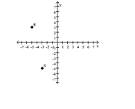 <strong>Give the ordered pairs that correspond to the points labeled in the figure. </strong> A) R = (-5, -5), S = (3, -5) B) R = (-5, 3), S = (-3, -5) C) R = (3, 6), S = (-5, -3) D) R = (-5, 3), S = (-5, -3)