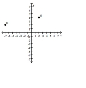 <strong>Give the ordered pairs that correspond to the points labeled in the figure. </strong> A) G = (2, 4), H = (-7, 2) B) G = (4, 20), H = (2, -7) C) G = (2, 4), H = (2, -7) D) G = (2, 2), H = (4, 2)