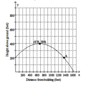 <strong>Solve the problem. A projectile is fired from the top of a building 200 feet high. The graph shows the height of the projectile, in feet, above the ground, in terms of its distance, in feet, from the base of the building. Estimate the coordinates of the point A. Interpret the coordinates in terms of the information given.</strong> A) approximately (1350, 200); the projectile is 1350 feet above the ground 200 seconds after it is fired. B) approximately (1350, 200); the projectile is 1350 feet above the ground when it is 200 feet from the base of the building. C) approximately (1350, 200); the projectile is 200 feet above the ground when it is 1350 feet from the base of the building. D) approximately (200, 1350); the projectile is 1350 feet from the base of the building 200 seconds after it is fired