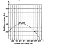 <strong>Solve the problem. A projectile is fired from the top of a building 200 feet high. The graph shows the height of the projectile, in feet, above the ground, in terms of its distance, in feet, from the base of the building. What is the maximum height of the projectile? What is the distance of the projectile from the base of the building when it Reaches its maximum height?</strong> A) 1635 feet; 676 feet B) 396 feet; 676 feet C) 676 feet; 396 feet D) 396 feet; 1635 feet