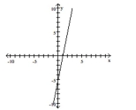 <strong>Use the graph to identify the x- and y- intercepts or state that there is no x- or y-intercept. </strong> A) x-intercept = -1; y-intercept = -5 B) x-intercept = 1; y-intercept = -5 C) x-intercept = 1; y-intercept = 5 D) x-intercept = -5; y-intercept = 5
