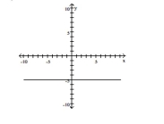 <strong>Use the graph to identify the x- and y- intercepts or state that there is no x- or y-intercept. </strong> A) x-intercept = -5; no y-intercept B) no x-intercept; y-intercept = -5 C) x-intercept = -5; y-intercept = 0 D) x-intercept = 0; y-intercept = 5