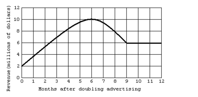 <strong>The graph shows the monthly revenue in millions of dollars of a growing company after the company doubled its advertising. Use the graph to solve the problem. During what period of time is the company's monthly revenue decreasing?</strong> A) From the time that the advertising was doubled until the 9th month B) From the time that the advertising was doubled until the 6th month C) From the 9th month to the 12th month D) From the 6th month to the 9th month