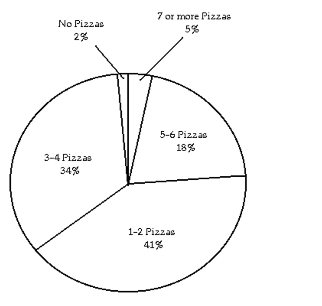 The pie chart below shows the number of pizzas consumed by college students in a typical month. Use the chart to answer the question. -What percent of college students consume 1-2 pizzas in a typical month?