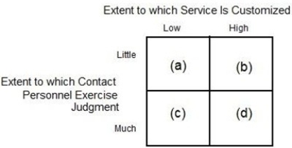 <strong>Place the McDonald's fast food chain within the following matrix. </strong> A) (a) B) (b) C) (c) D) (d)