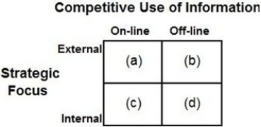<strong>Service firms use information technology to create barriers to entry, generate revenue, enhance productivity, and serve as data base assets. Which cell in the matrix below is productivity enhancement? </strong> A) (a) B) (b) C) (c) D) (d)