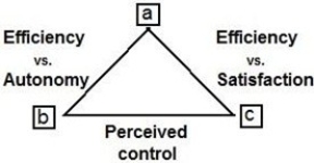 <strong>Three elements (the service organization, the contact personnel and the customer) interact in the service encounter triad shown below. Which position represents the customer? </strong> A) (a) B) (b) C) (c) D) (d)