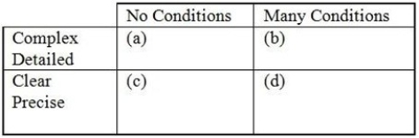 <strong>Which quadrant in the matrix below represents attributes of a good service guarantee? </strong> A) (a) B) (b) C) (c) D) (d)
