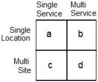 <strong>In what cell of the matrix below would you place the fast food chain McDonald's? </strong> A) a B) b C) c D) d