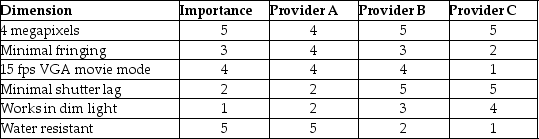 Modelo, S.A., is considering three providers of automated visual inspection systems for their packaging needs. A team of manufacturing engineers, production managers, and process engineers has developed the following list of criteria and assigned them ratings on a scale of 1 (completely unimportant)to 5 (critical). This team has also rated the candidate products on each of these dimensions using a scale of 1 (poor)to 5 (excellent). Which provider should they choose and what caveats, if any, should go with their recommendation?