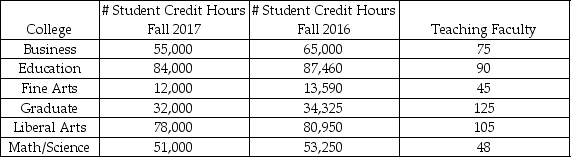 The provost was puzzled as he read the enrollment report for the fall semester. The seven teaching units had all experienced a drop in enrollment, some of them were calamitous as shown in the table. Answer the following questions using the information provided in the table. Assume the same number of faculty taught in each college both semesters. a. Which college has the lowest productivity in 2017 and what is their productivity? b. Which college had the greatest productivity decline? c. Which college is the most productive in both 2016 and 2017?