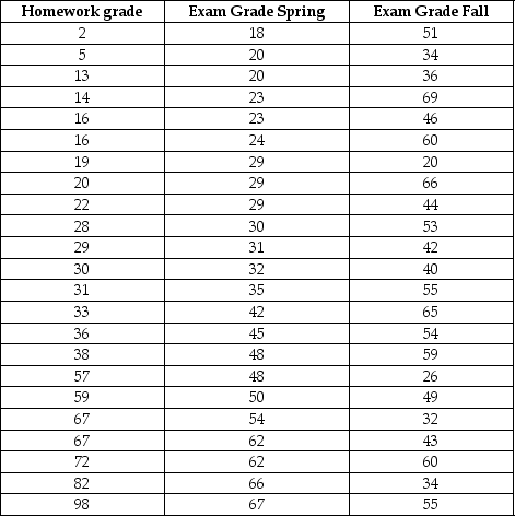An assistant professor designs his fall semester class so that a major homework assignment is due the day his students waltz into class to take their first exam. The results are mixed so he rewrites his exam for the spring semester and repeats the process, again collecting a major homework assignment on exam day and grading and returning both the homework assignments and exams the following class meeting. Use an appropriate tool from the tools for continuous improvement to analyze the data. What conclusions do you draw?