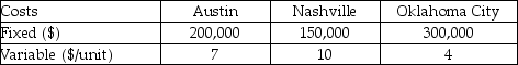 A major computer manufacturer is interested in establishing a customer service center to handle business for the next decade. They conduct exhaustive research on land and construction costs, utilities, tax breaks, and wages at three sites, Oklahoma City, Austin, and Nashville. Answer these questions using these costs as displayed in the table below. Graph the total cost curves and indicate the range of output that is best for each prospective site. What are the assumptions you have made in this analysis?
