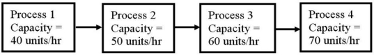 Consider the system composed of four processes linked by a conveyor belt. There is no storage between these processes pictured below and market demand exceeds the company's ability to produce. Which statement is best?