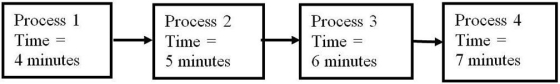 <strong>Consider the system composed of four processes linked by a conveyor belt. There is no storage between these processes pictured below and market demand of 50 units per hour drives the conveyor belt. Assume that no defective units are made. Which statement is best? </strong> A)There are about 18 units in the process at any given time. B)There is more actual time spent in Process 2 and Process 3 combined than in Process 1 and Process 4 combined. C)The flow rate through Process 1 is the highest. D)The flow rate through Process 4 is the highest.
