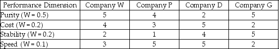 This table contains the performance criteria and scores (larger numbers are better)for four potential suppliers to Los Pollos Hermanos. Evaluate the data and identify the BEST source for Los Pollos Hermanos.