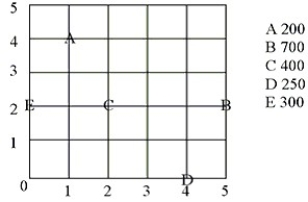 <strong>Using the map and annual volumes shown next to each location, what is the BEST location for a central warehouse that can be used to service all of the locations? </strong> A)Near (2,3) B)Near (3,2) C)Near (3,4) D)Near (4,3)