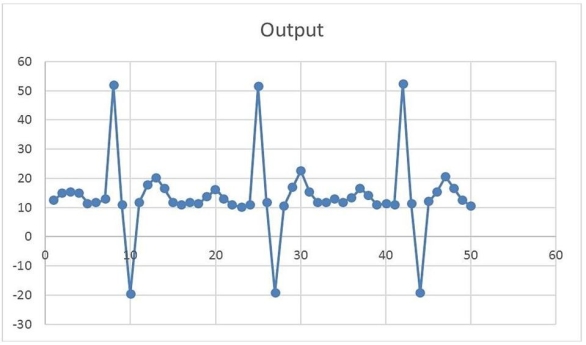 <strong>Consider the data that generate this plot covering time for months numbered 1 to 50. What characteristic is most prominent in the pattern? </strong> A)trend B)seasonality C)randomness D)none
