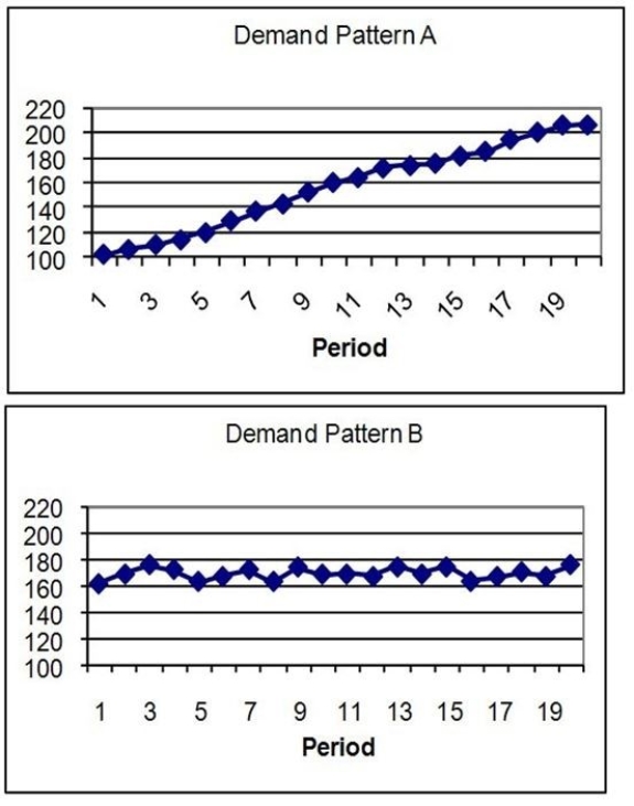Examine these two graphs and based on the demand pattern and axis scaling, recommend a forecasting technique (and the required parameters)that would work best for each one. Justify your recommendations.
