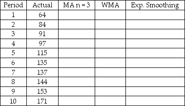 Develop forecasts for periods 7 through 10 for the demand data in the table using a three period moving average, a weighted moving average using 0.6, 0.3, and 0.1, and exponential smoothing with alpha = 0.7. Use a 6<sup>th</sup> period forecast of 135 as the starting point for the exponential smoothing technique.