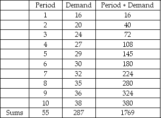 Using the data shown in the table, develop a regression line that can be used to predict the demand for time period number 20. What is the regression equation and what is your forecast for period 20?