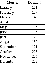 A counseling service records the number of calls to their hotline for the last year. Plot the data and determine which forecasting technique would be best among a moving average, weighted moving average, exponential smoothing, and regression line.