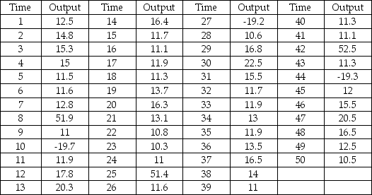 Using the data in the table, first plot the data and comment on the appearance of the demand pattern. Then develop a forecast for periods 51-70 that fits the data.